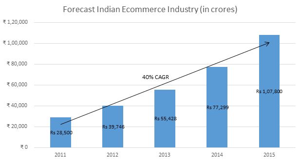 Ecommerce Industry Size and Growth